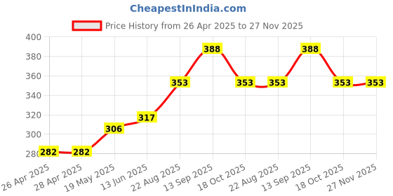 industrybuying.com Infineon IGBT/MOSFET DRIVER, FULL BRIDGE, TSSOP28, 6EDL04N02PRXUMA1 infineon Price History Graph from 26 Apr 2025 to 27 Nov 2025