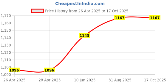 industrybuying.com Infineon IGBT,N CH,1200V,57A,TO247AC, AUIRG4PH50S infineon Price History Graph from 26 Apr 2025 to 16 Oct 2025