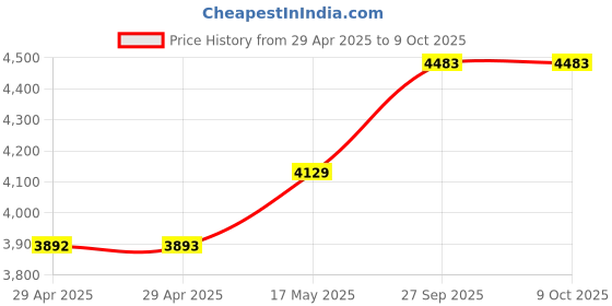 industrybuying.com Infineon INDUCTIVE SENSING COIL BREAKOUT BOARD, CY8CKIT-148-COIL infineon Price History Graph from 29 Apr 2025 to 7 Oct 2025
