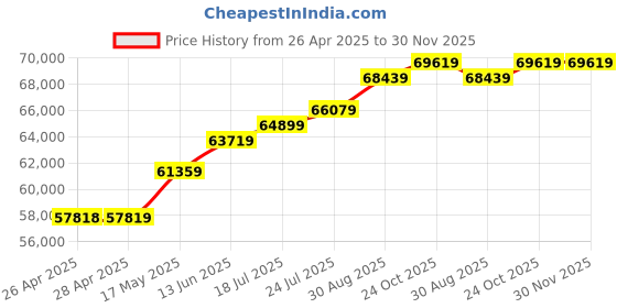 industrybuying.com Infineon INVERTER BOARD, 3-PHASE PMSM/BLDC MOTOR, EVALM3TS6665PNTOBO1 infineon Price History Graph from 26 Apr 2025 to 30 Nov 2025