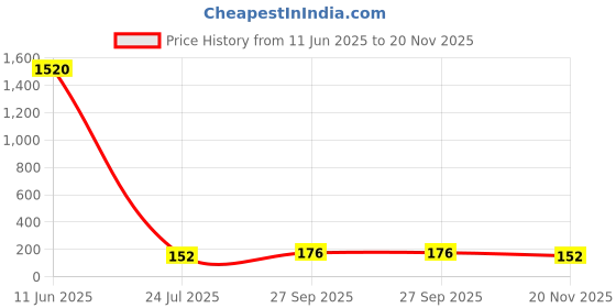 industrybuying.com Infineon LDO, FIXED, 5V, 0.4A, TO-252-3, TLE42744DV50ATMA1 infineon Price History Graph from 11 Jun 2025 to 20 Nov 2025
