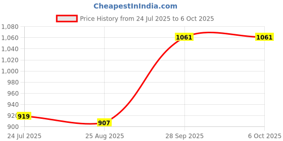 industrybuying.com Infineon LDO, FIXED, 5V, 0.65A, TO-252-5, TLE42702DATMA1 (Pack of 5) infineon Price History Graph from 24 Jul 2025 to 6 Oct 2025