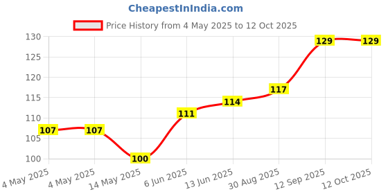 industrybuying.com Infineon LED DRIVER, AEC-Q100, 1-CH, SSOP-14, TLD1124ELXUMA1 infineon Price History Graph from 4 May 2025 to 12 Oct 2025