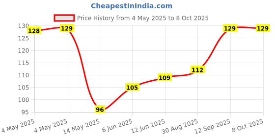 industrybuying.com Infineon LED DRIVER, AEC-Q100, 3-CH, SSOP-14, TLD1314ELXUMA1 infineon Price History Graph from 4 May 2025 to 8 Oct 2025
