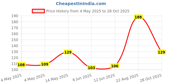 industrybuying.com Infineon LED DRIVER, AEC-Q100, 3-CH, SSOP-14, TLD2314ELXUMA1 infineon Price History Graph from 4 May 2025 to 28 Oct 2025