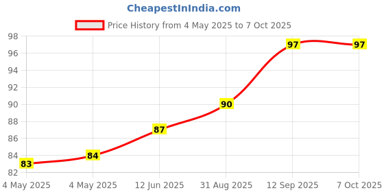 industrybuying.com Infineon LED DRIVER, AEC-Q100, LINEAR, SSOP-14, TLD1125ELXUMA1 infineon Price History Graph from 4 May 2025 to 7 Oct 2025