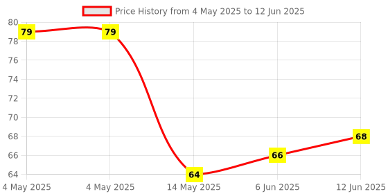 industrybuying.com Infineon LED DRIVER, AEC-Q100, LINEAR, SSOP-14, TLD1313ELXUMA1 infineon Price History Graph from 4 May 2025 to 12 Jun 2025