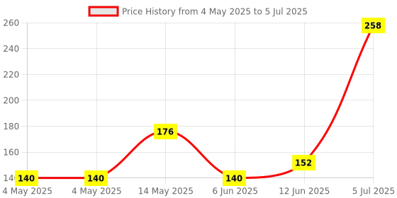 industrybuying.com Infineon LED DRIVER, AEC-Q100, LINEAR, TSDSO, TLD21313EPXUMA1 infineon Price History Graph from 4 May 2025 to 5 Jul 2025
