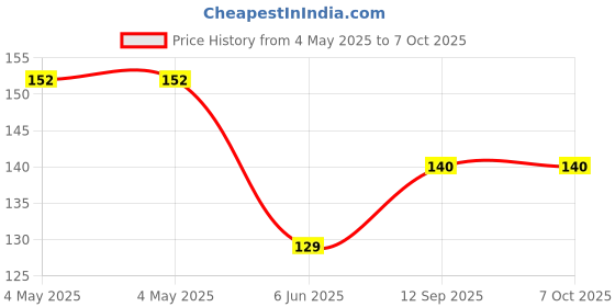 industrybuying.com Infineon LED DRIVER, AEC-Q100, LINEAR, TSDSO, TLD23313EPXUMA1 infineon Price History Graph from 4 May 2025 to 6 Oct 2025