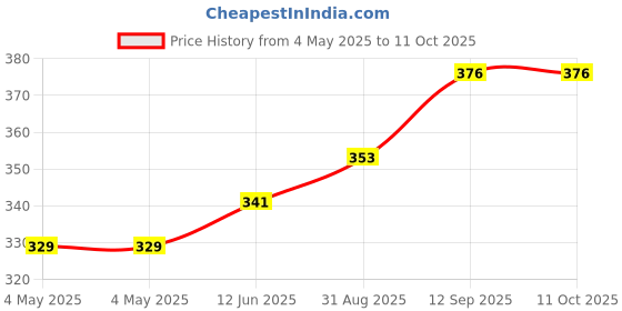 industrybuying.com Infineon LED DRIVER, BOOST/BUCK/BUCK-BOOST, SSOP, TLD5095ELXUMA1 infineon Price History Graph from 4 May 2025 to 11 Oct 2025