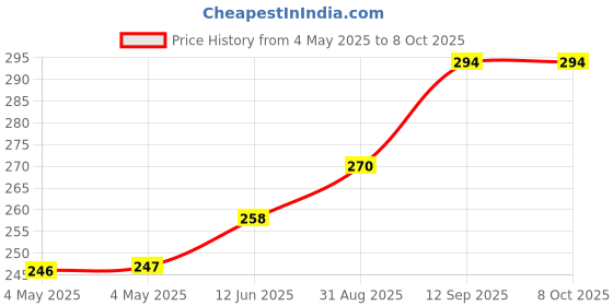 industrybuying.com Infineon LED DRIVER, BOOST/BUCK/BUCK-BOOST, TQFP, TLD5190QUXUMA1 infineon Price History Graph from 4 May 2025 to 6 Oct 2025