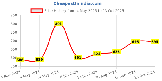 industrybuying.com Infineon LED DRIVER, BUCK, 1MHZ, DSO-8, ILD6150XUMA1 (Pack of 5) infineon Price History Graph from 4 May 2025 to 12 Oct 2025
