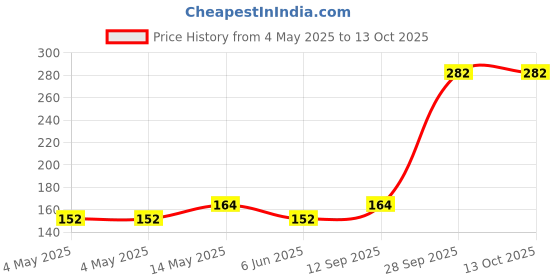industrybuying.com Infineon LED DRIVER, BUCK, 300KHZ, HSOIC-8, TLD5045EJXUMA1 infineon Price History Graph from 4 May 2025 to 13 Oct 2025