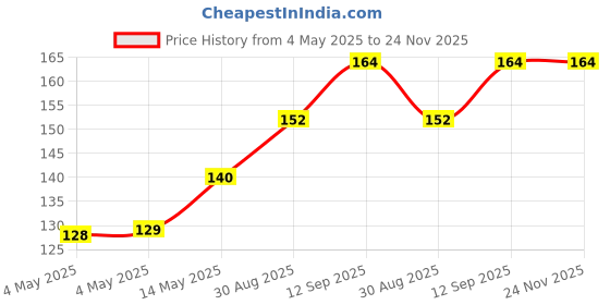industrybuying.com Infineon LED DRIVER, CC, SOT-343-4, BCR402WH6327XTSA1 (Pack of 5) infineon Price History Graph from 4 May 2025 to 24 Nov 2025