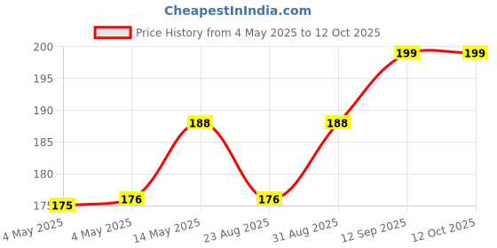 industrybuying.com Infineon LED DRIVER, LINEAR, 10KHZ, SC-74-6, BCR321UE6327HTSA1 (Pack of 5) infineon Price History Graph from 4 May 2025 to 12 Oct 2025