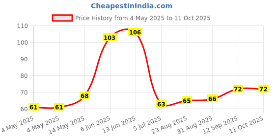 industrybuying.com Infineon LED DRIVER, LINEAR, SMD, SOT-23-6, BCR602XTSA1 infineon Price History Graph from 4 May 2025 to 11 Oct 2025