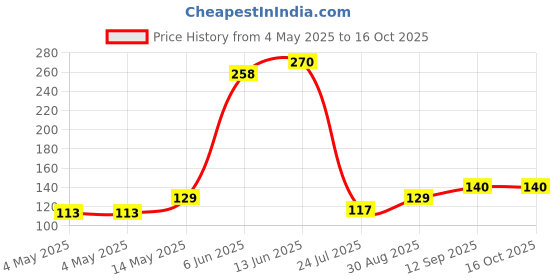 industrybuying.com Infineon LED DRIVER, LOW POWER LEDS, 4SOT343, BCR401WH6327XTSA1 (Pack of 5) infineon Price History Graph from 4 May 2025 to 15 Oct 2025