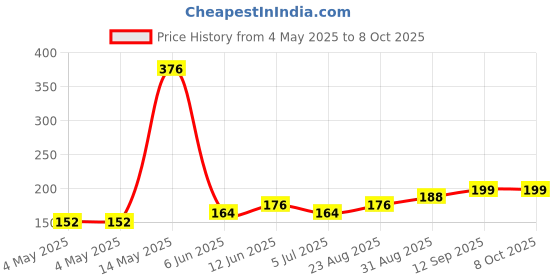 industrybuying.com Infineon LED DRIVER, LOW POWER LEDS, 6SC74, BCR402UE6327HTSA1 (Pack of 5) infineon Price History Graph from 4 May 2025 to 7 Oct 2025