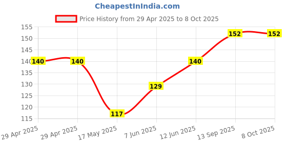 industrybuying.com Infineon LIN TRANSCEIVER, 20KBPS, SOIC-8, TLE8457CSJXUMA1 infineon Price History Graph from 29 Apr 2025 to 8 Oct 2025