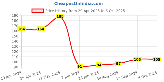 industrybuying.com Infineon LIN TRANSCEIVER, AEC-Q100, 20KBPS, SOIC8, TLE7257SJXUMA1 infineon Price History Graph from 29 Apr 2025 to 6 Oct 2025