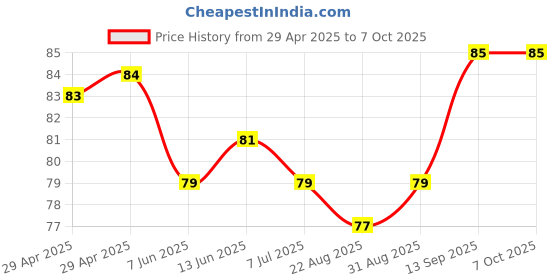 industrybuying.com Infineon LIN TRANSCEIVER, AEC-Q100, 20KBPS, SOIC8, TLE7258SJXUMA1 infineon Price History Graph from 29 Apr 2025 to 6 Oct 2025