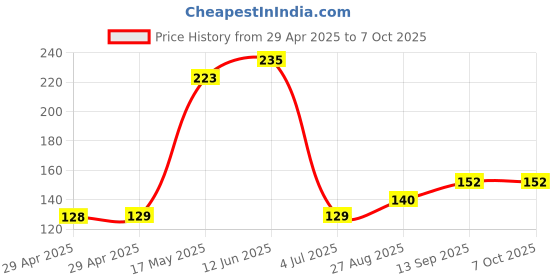 industrybuying.com Infineon LIN TRANSCEIVER, AEC-Q100, 20KBPS, SOIC8, TLE72593GEXUMA3 infineon Price History Graph from 29 Apr 2025 to 6 Oct 2025