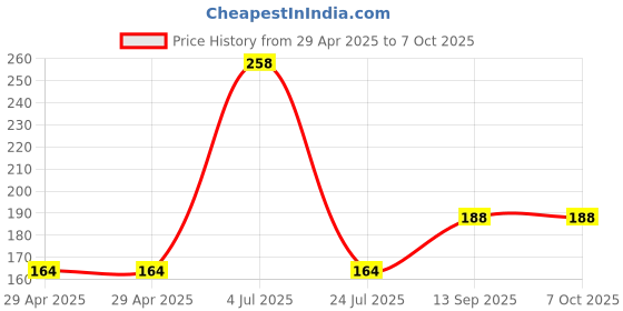 industrybuying.com Infineon LIN TRANSCEIVER, AEC-Q100, 20KBPS, TSON8, TLE72593LEXUMA1 infineon Price History Graph from 29 Apr 2025 to 6 Oct 2025