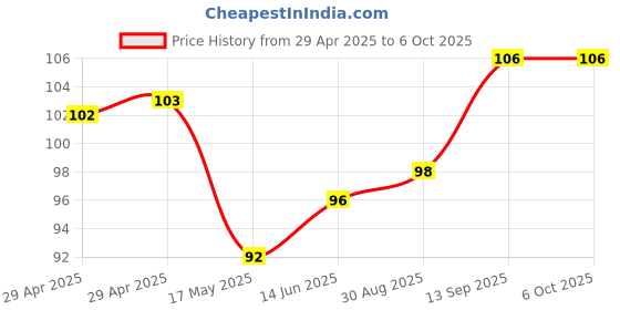 industrybuying.com Infineon LIN TRANSCEIVER, AEC-Q100, 20KBPS, TSON8, TLE8457BLEXUMA1 infineon Price History Graph from 29 Apr 2025 to 6 Oct 2025