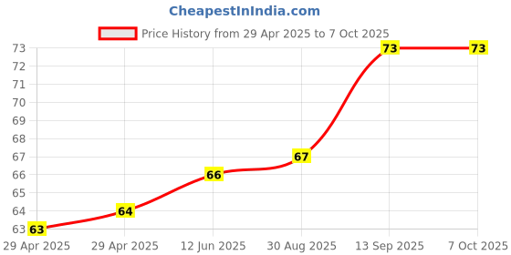 industrybuying.com Infineon LNA, 13.6DB, 716MHZ-960MHZ, TSNP-6, BGA7L1BN6E6327XTSA1 infineon Price History Graph from 29 Apr 2025 to 6 Oct 2025