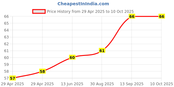 industrybuying.com Infineon LNA, 18.1DB, 2.3GHZ-2.69GHZ, TSNP-6, BGA5H1BN6E6327XTSA1 infineon Price History Graph from 29 Apr 2025 to 10 Oct 2025