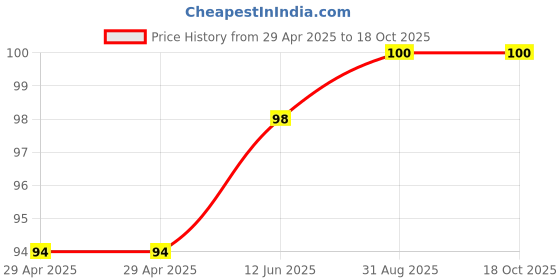 industrybuying.com Infineon LNA, 2KV ESD, 0.5-6GHZ, 2.75V, SOT-343-4, BGA622H6820XTSA1 infineon Price History Graph from 29 Apr 2025 to 17 Oct 2025