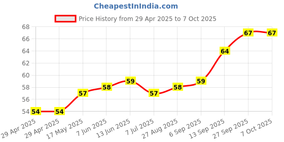 industrybuying.com Infineon LOW NOISE AMP, 18.5DB, 1GHZ, 3.6V, TSNP, BGA5L1BN6E6327XTSA1 infineon Price History Graph from 29 Apr 2025 to 7 Oct 2025