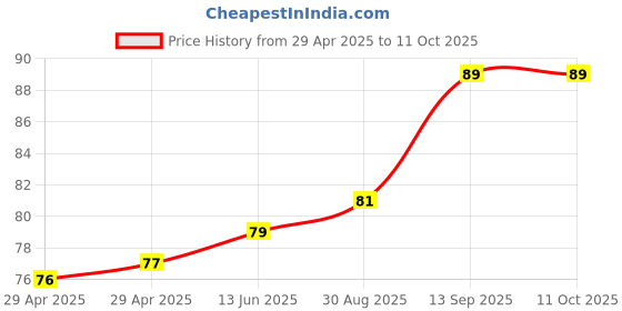 industrybuying.com Infineon LOW NOISE AMP, 2.2GHZ, -40 TO 85DEG C, BGA7M1N6E6327XTSA1 infineon Price History Graph from 29 Apr 2025 to 11 Oct 2025