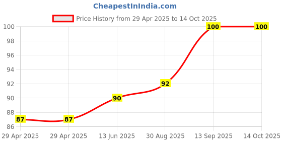 industrybuying.com Infineon LOW NOISE AMP, 2.69GHZ, -40 TO 85DEG C, BGA7H1N6E6327XTSA1 infineon Price History Graph from 29 Apr 2025 to 13 Oct 2025