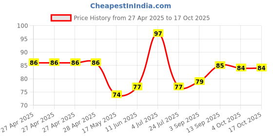 industrybuying.com Infineon MAGNETIC POSITION SENSOR, 3.5V, TSOP-6, TLV493DA1B6HTSA2 infineon Price History Graph from 27 Apr 2025 to 16 Oct 2025