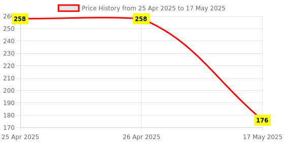 industrybuying.com Infineon MAGNETORESISTIVE SENSOR, GMR, SSO-2, TLE5046ICAKLRHALA1 infineon Price History Graph from 25 Apr 2025 to 17 May 2025
