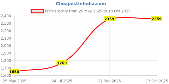 industrybuying.com Infineon MCU, 16BIT, C166SV2, 80MHZ, LQFP-100, XE164F96F66LACFXQMA1 infineon Price History Graph from 25 May 2025 to 11 Oct 2025