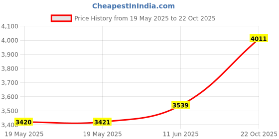 industrybuying.com Infineon MCU, 32BIT, 200MHZ, LFBGA-292, TC267D40F200NBCKXUMA1 infineon Price History Graph from 19 May 2025 to 22 Oct 2025