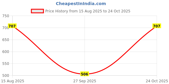 industrybuying.com Infineon MCU, 32BIT, 40MHZ, HVQFN-48, TLE9879QXA40XUMA2 infineon Price History Graph from 15 Aug 2025 to 24 Oct 2025
