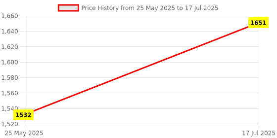 industrybuying.com Infineon MCU, 8BIT, 8051/C-M3, 67MHZ, QFN-68, CY8C3666LTI-027 infineon Price History Graph from 25 May 2025 to 17 Jul 2025