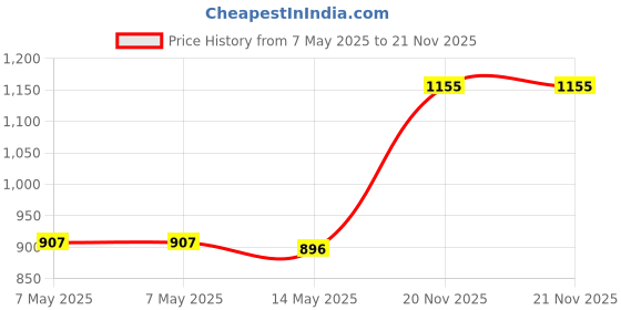 industrybuying.com Infineon MCU, 8BIT, PSOC1, 24MHZ, SOIC-28, CY8C27443-24SXI infineon Price History Graph from 7 May 2025 to 21 Nov 2025