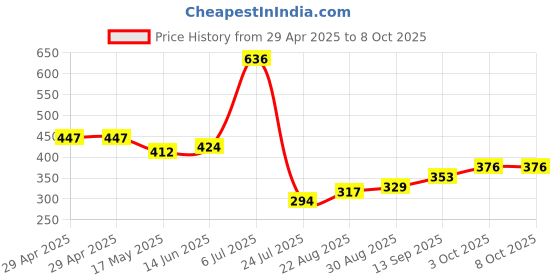 industrybuying.com Infineon MEMORY, FLASH, 128MB, 16SOIC, S25FL128SAGMFI011 infineon Price History Graph from 29 Apr 2025 to 7 Oct 2025