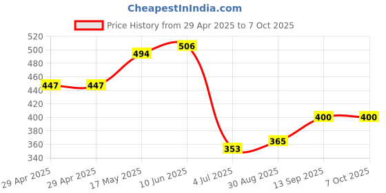 industrybuying.com Infineon MEMORY, FLASH, 128MB, 24BGA, S25FL128SAGBHI200 infineon Price History Graph from 29 Apr 2025 to 6 Oct 2025