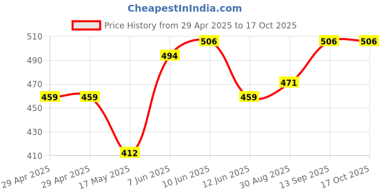 industrybuying.com Infineon MEMORY, FLASH, 128MB, 8WSON, S25FL128SAGNFI011 infineon Price History Graph from 29 Apr 2025 to 16 Oct 2025