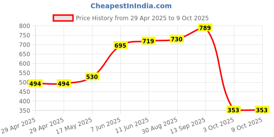 industrybuying.com Infineon MEMORY, FLASH, 128MBIT, 16SOIC, S25FL128SAGMFI001 infineon Price History Graph from 29 Apr 2025 to 9 Oct 2025