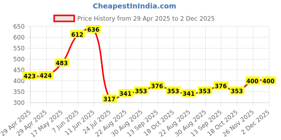 industrybuying.com Infineon MEMORY, FLASH, 128MBIT, 8WSON, S25FL128SAGNFI001 infineon Price History Graph from 29 Apr 2025 to 2 Dec 2025