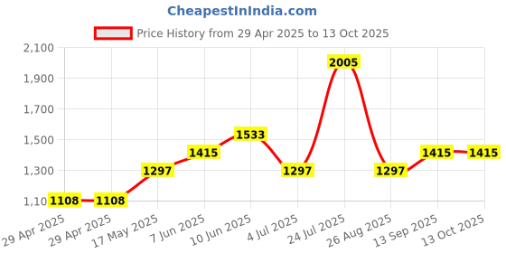 industrybuying.com Infineon MEMORY, FLASH, 1GB, 3V, 64BGA, S29GL01GS10DHI020 infineon Price History Graph from 29 Apr 2025 to 13 Oct 2025