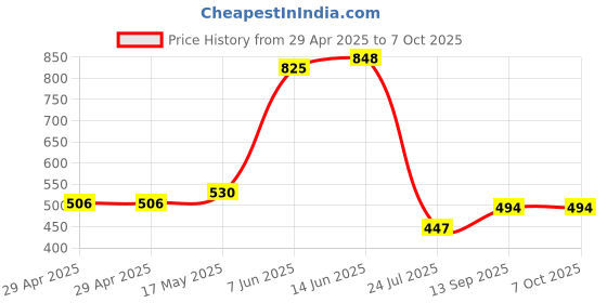 industrybuying.com Infineon MEMORY, FLASH, 256MB, 16SOIC, S25FL256SAGMFI011 infineon Price History Graph from 29 Apr 2025 to 7 Oct 2025