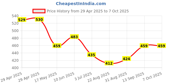 industrybuying.com Infineon MEMORY, FLASH, 256MB, 24BGA, S25FL256SAGBHI200 infineon Price History Graph from 29 Apr 2025 to 6 Oct 2025