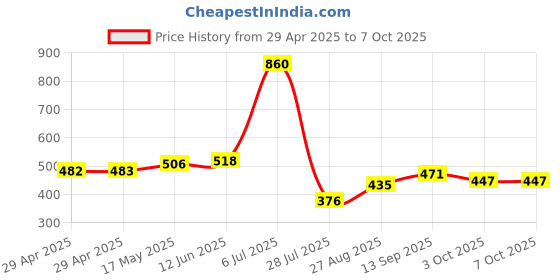 industrybuying.com Infineon MEMORY, FLASH, 256MBIT, 16SOIC, S25FL256SAGMFI001 infineon Price History Graph from 29 Apr 2025 to 6 Oct 2025